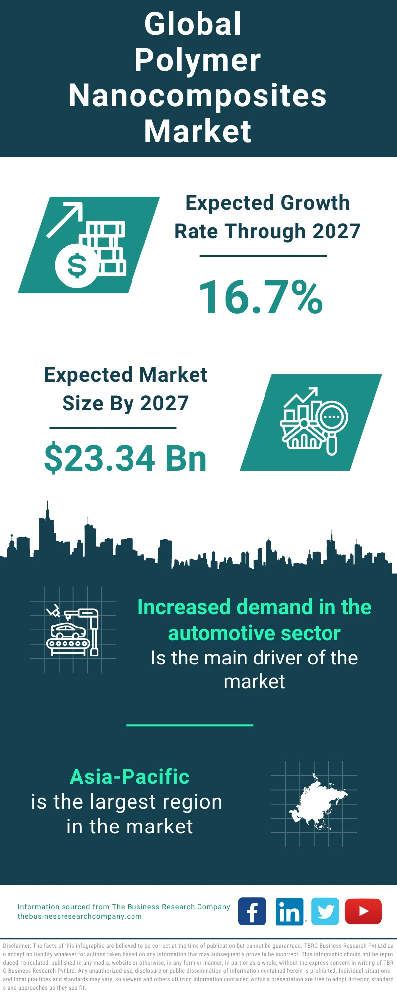 Polymer Nanocomposites Global Market Report 2023