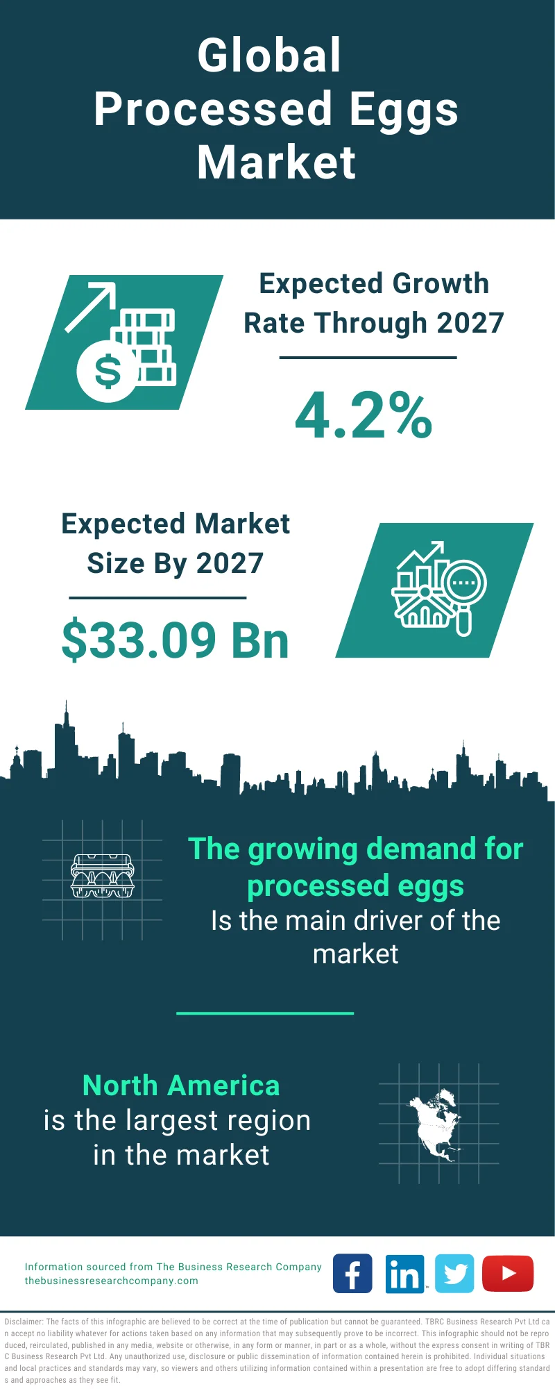 Processed Eggs Global Market Report 2023