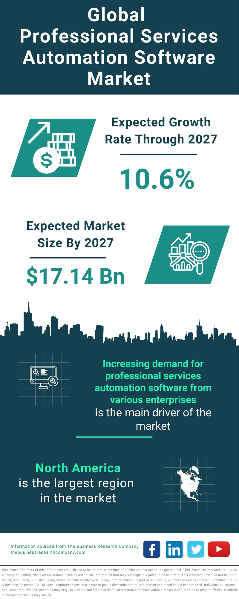 Professional Services Automation Software Global Market Report 2023