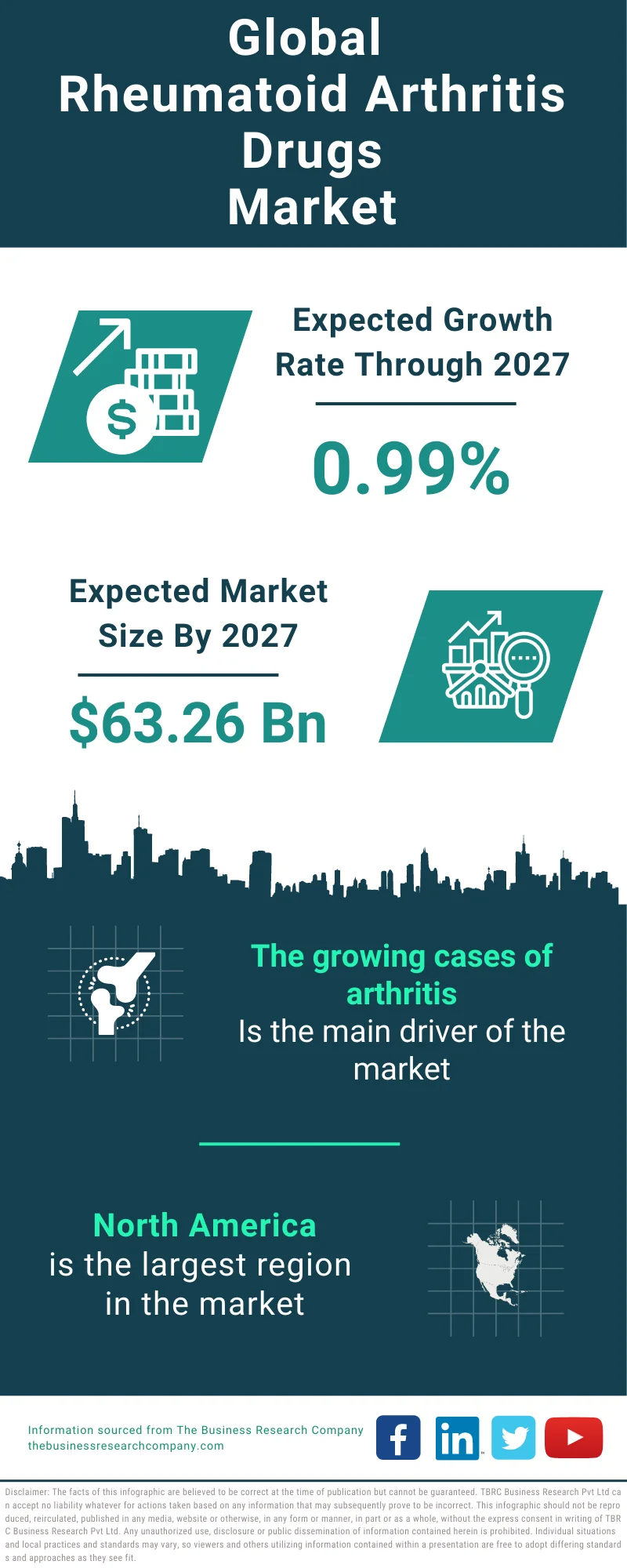 Rheumatoid Arthritis Drugs Global Market Report 2023 