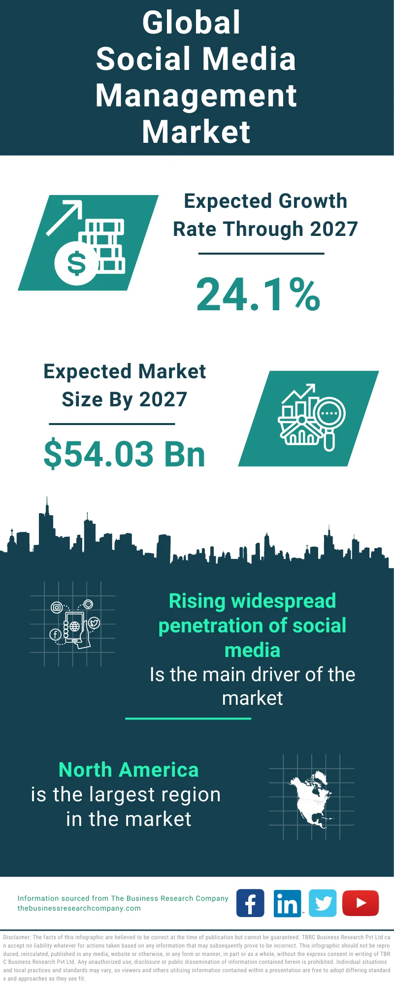 Social Media Management Global Market Report 2023