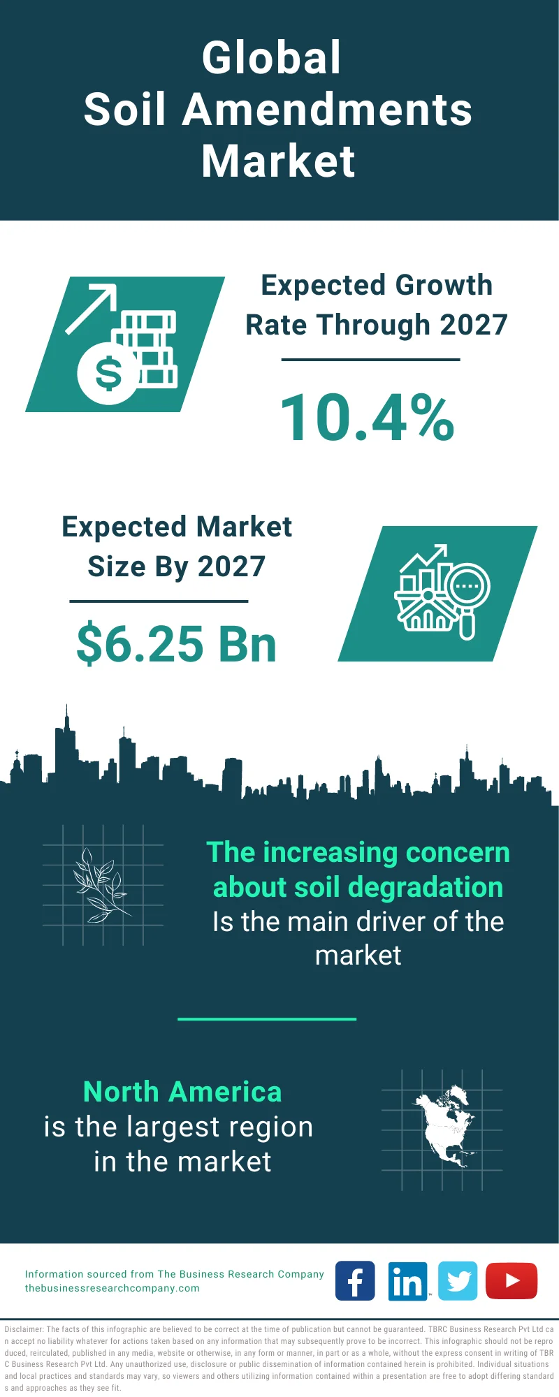 Soil Amendments Global Market Report 2023