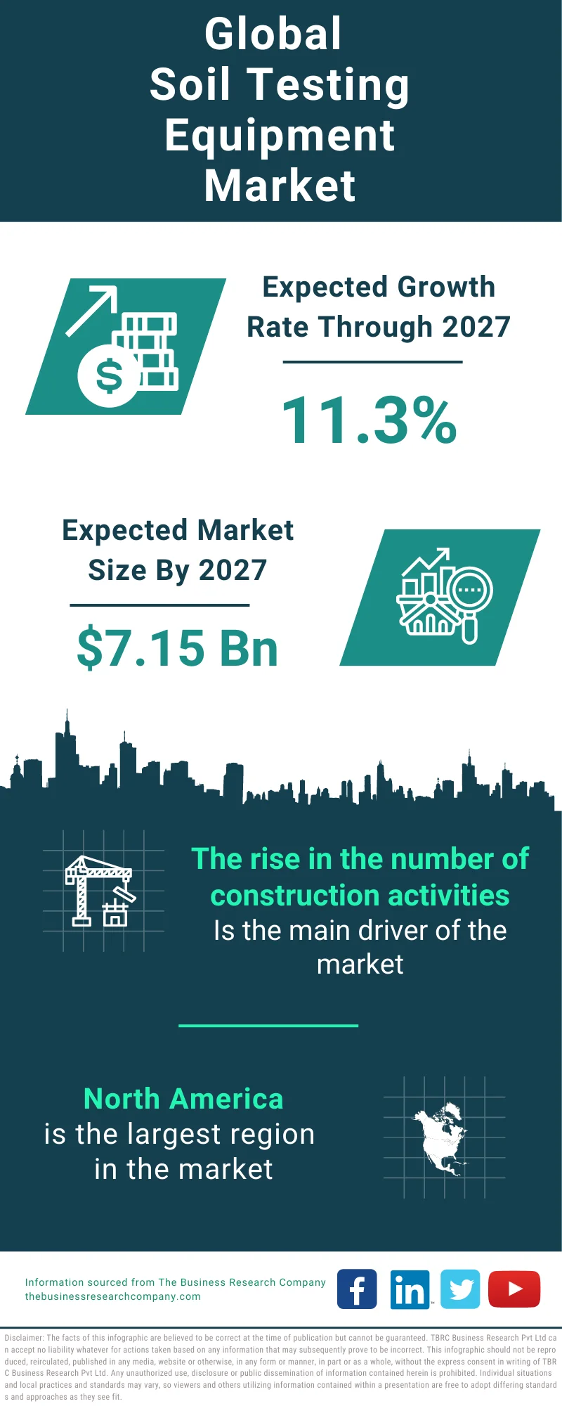 Soil Testing Equipment Global Market Report 2023