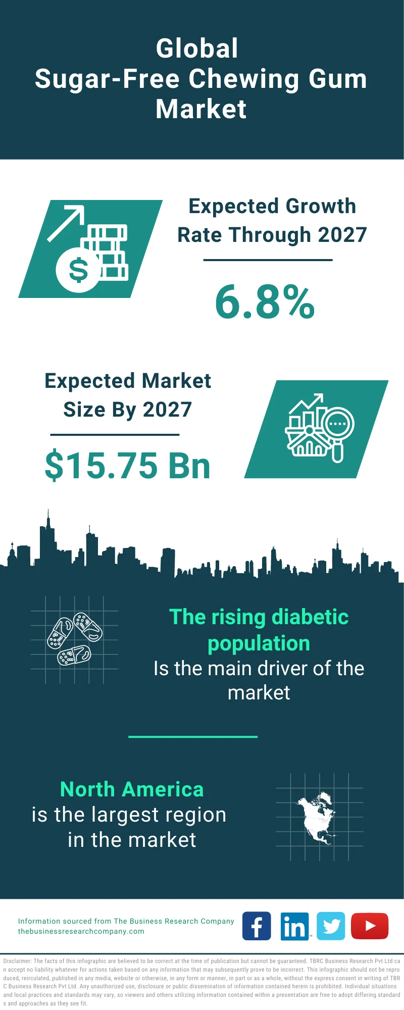 Sugar-Free Chewing Gum Global Market Report 2023