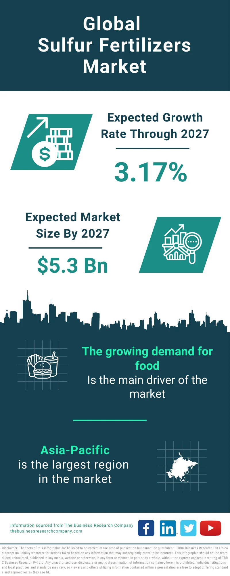 Sulfur Fertilizers Global Market Report 2023