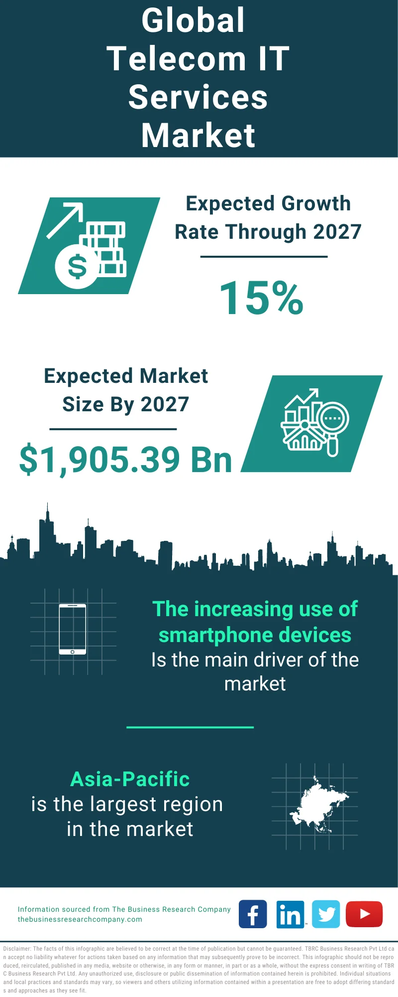 Telecom IT Services Global Market Report 2023
