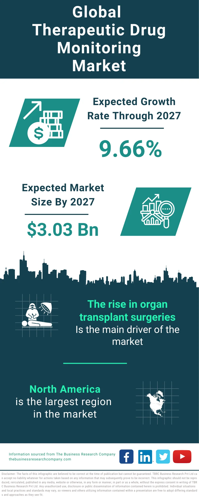 Therapeutic Drug Monitoring Global Market Report 2023