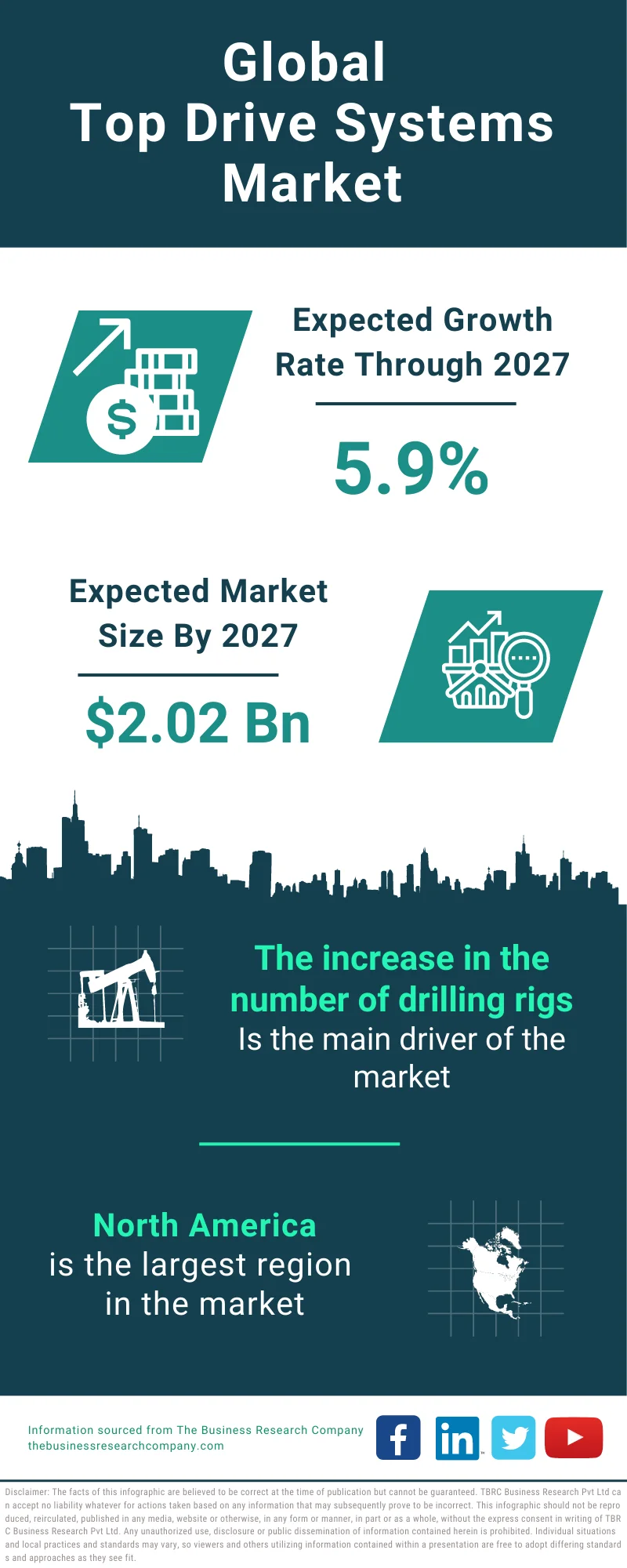 Top Drive Systems Global Market Report 2023