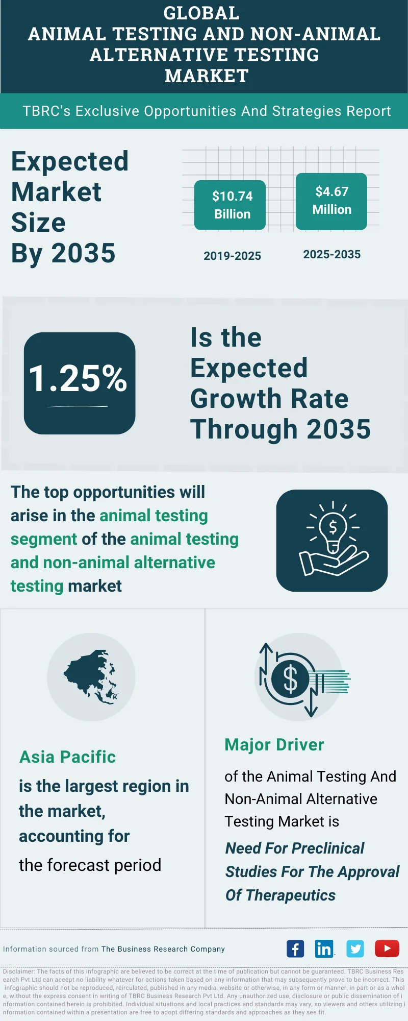 Animal Testing And Non-Animal Alternative Testing Global Market Opportunities And Strategies To 2032