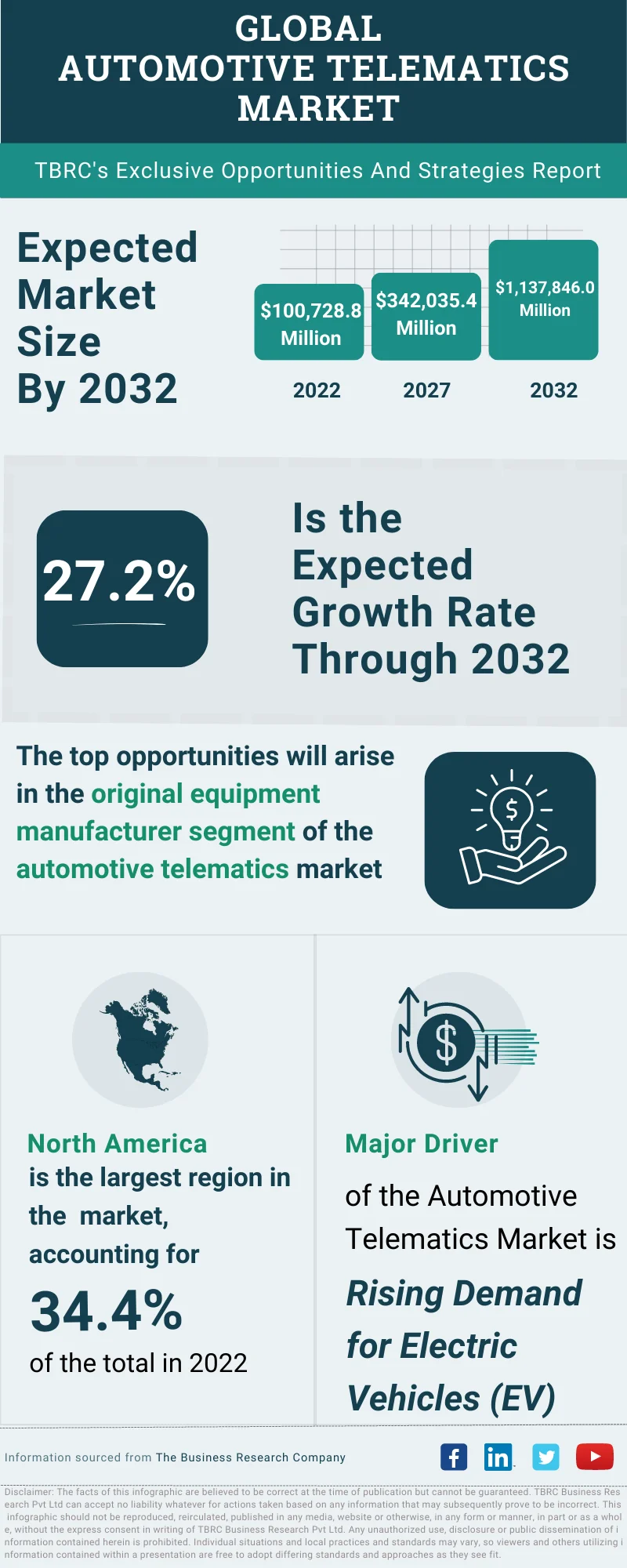 Automotive Telematics Global Market Opportunities And Strategies To 2032