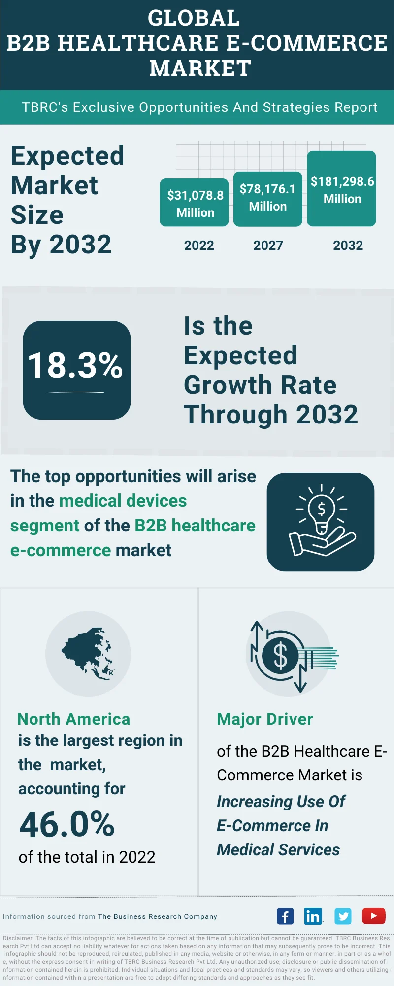 B2B Healthcare E-Commerce Global Market Opportunities And Strategies To 2032