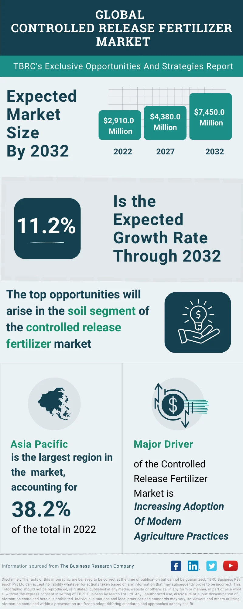 Controlled Release Fertilizer Global Market Opportunities And Strategies To 2032