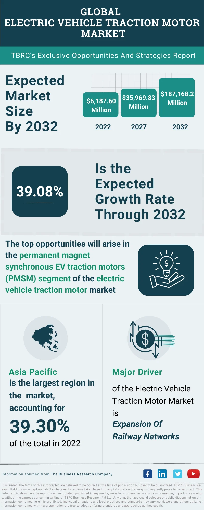 Electric Vehicle Traction Motor Global Market Opportunities And Strategies To 2032