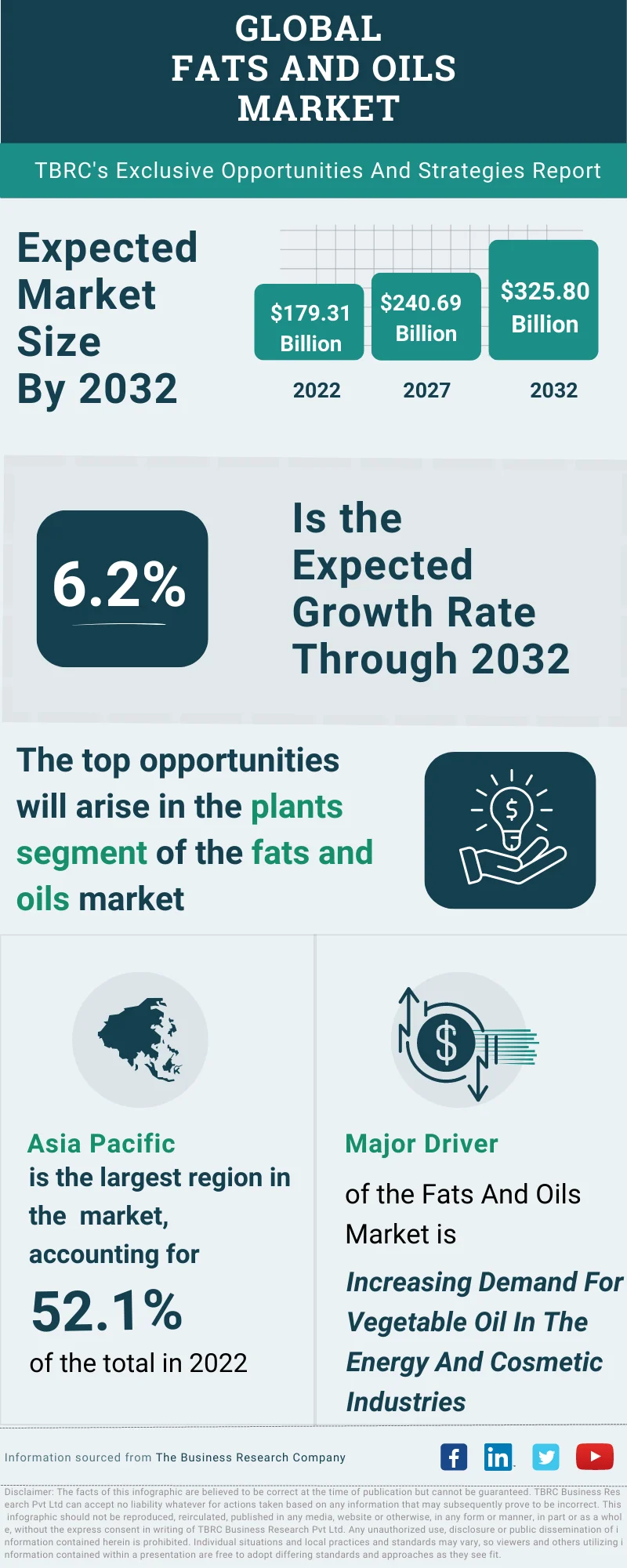 Fats And Oils Global Market Opportunities And Strategies To 2032
