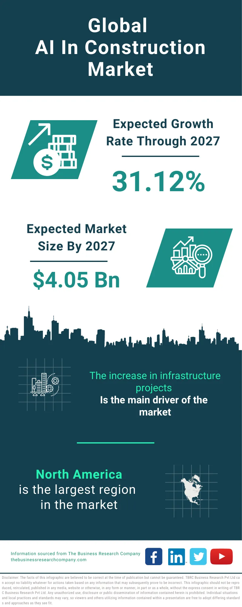 AI In Construction Global Market Report 2023