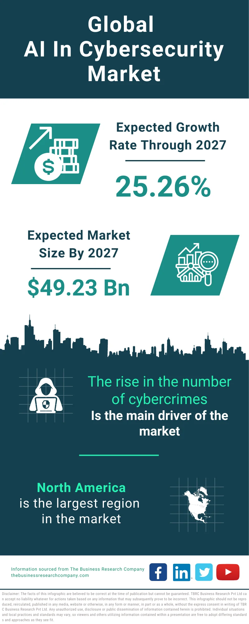 AI In Cybersecurity Global Market Report 2023