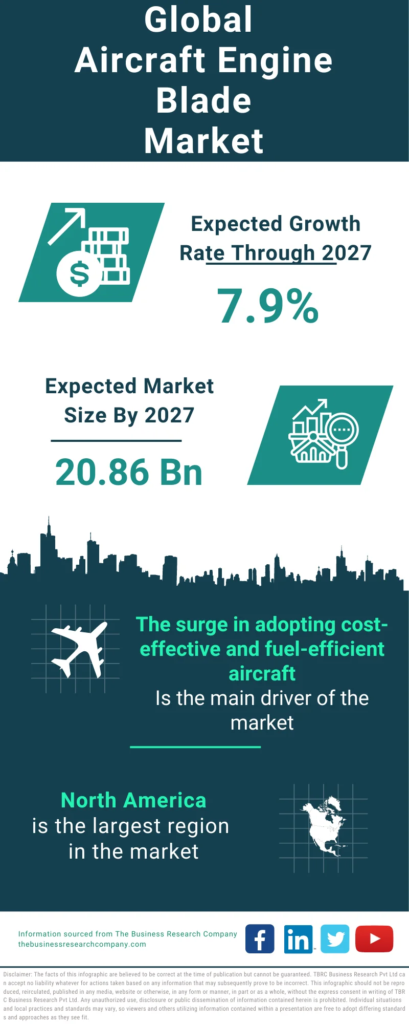 Aircraft Engine Blade Global Market Report 2023