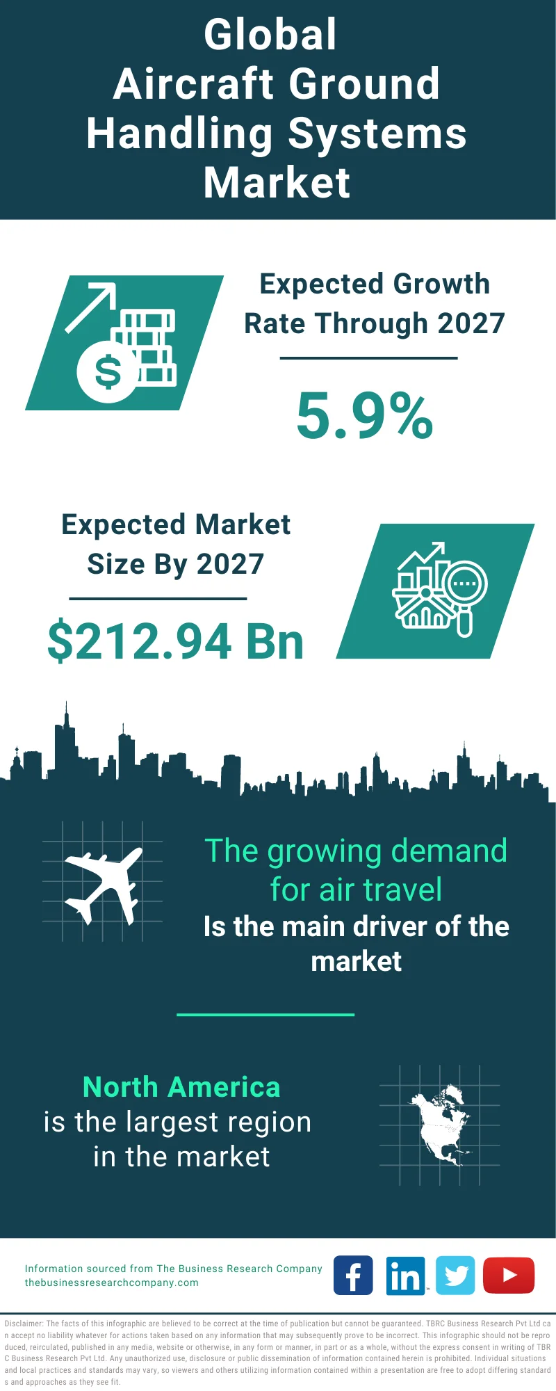 Aircraft Ground Handling Systems Global Market Report 2023