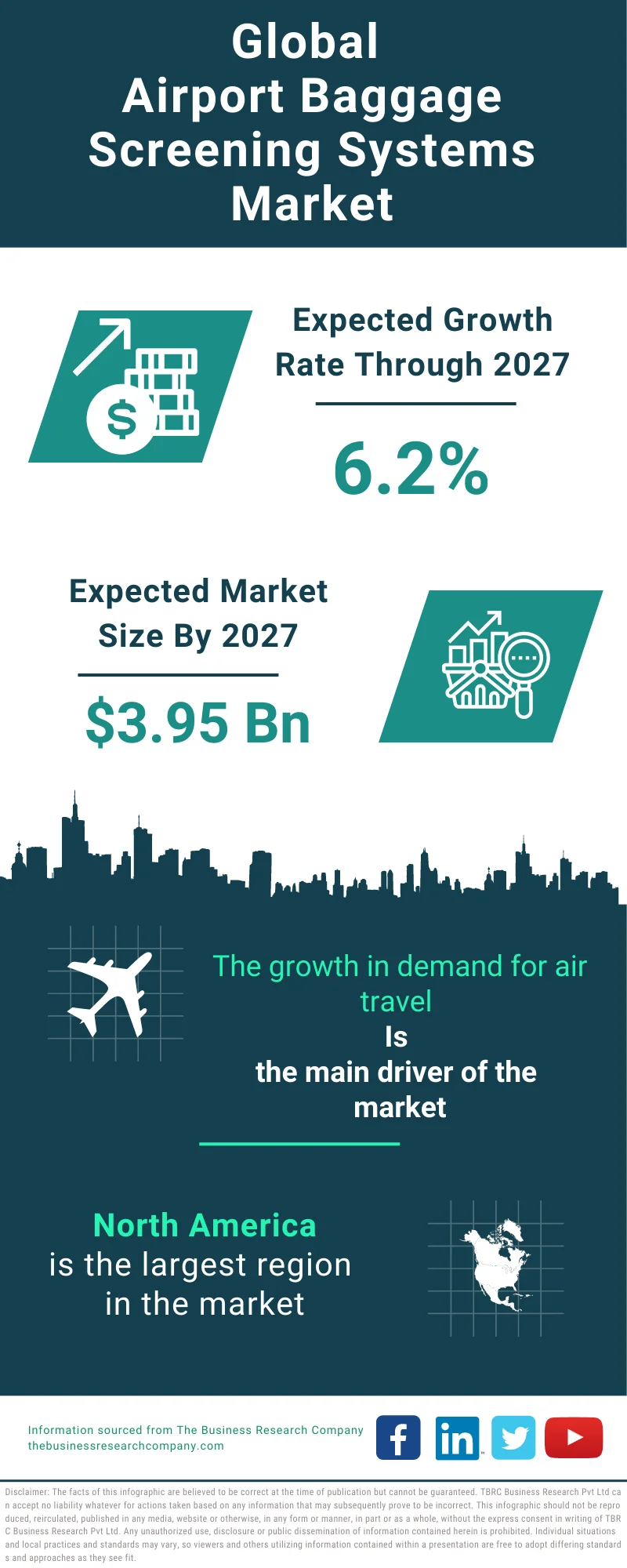 Airport Baggage Screening Systems Global Market Report 2023 