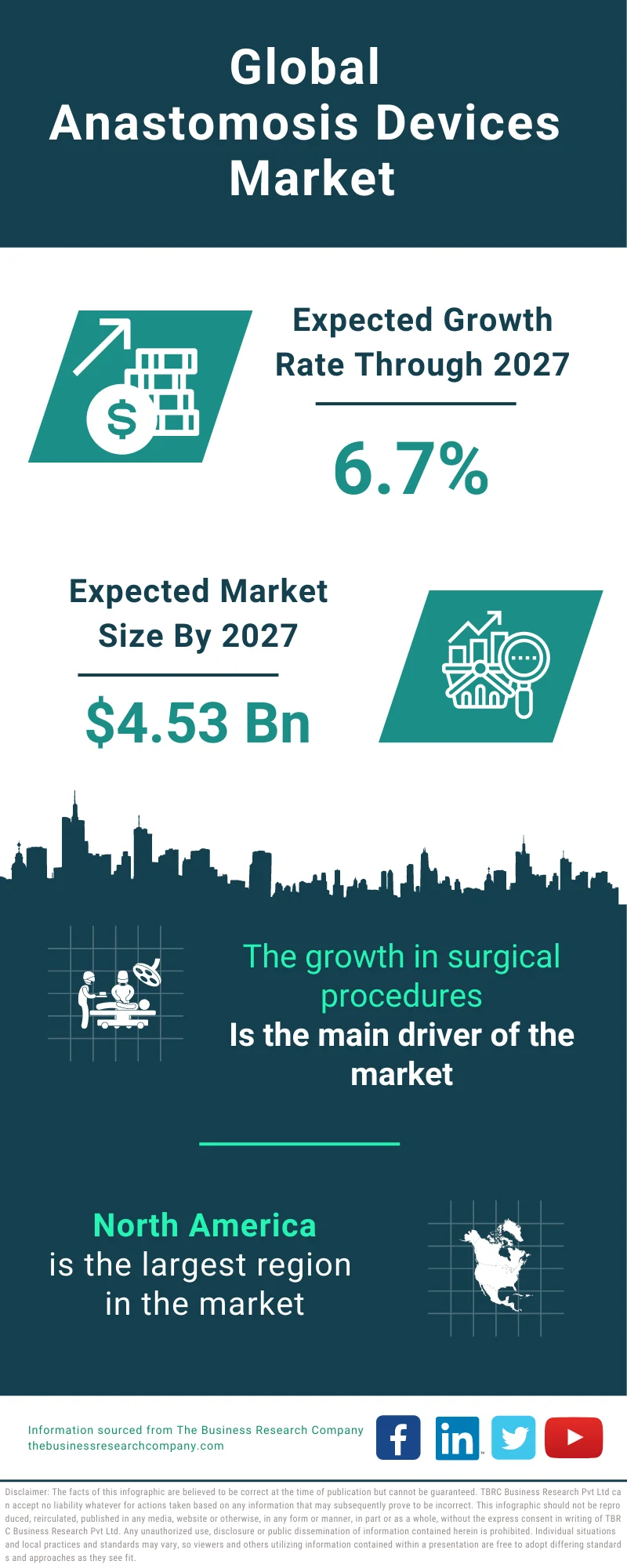 Anastomosis Devices Global Market Report 2023