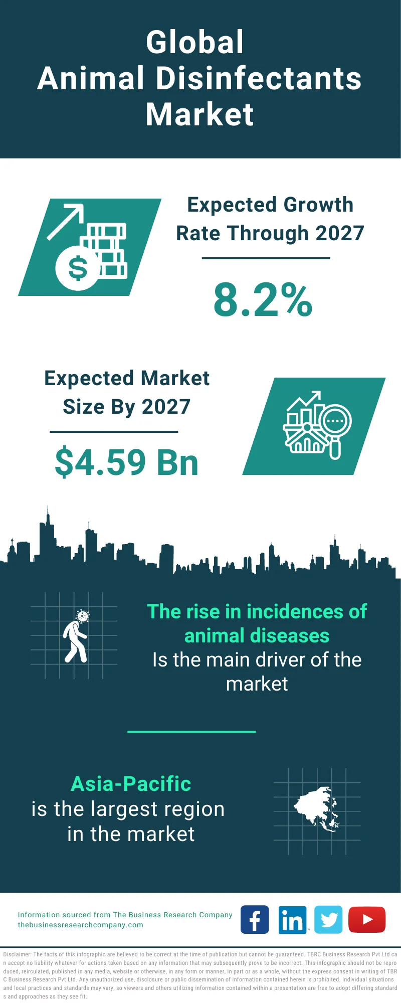 Animal Disinfectants Global Market Report 2023