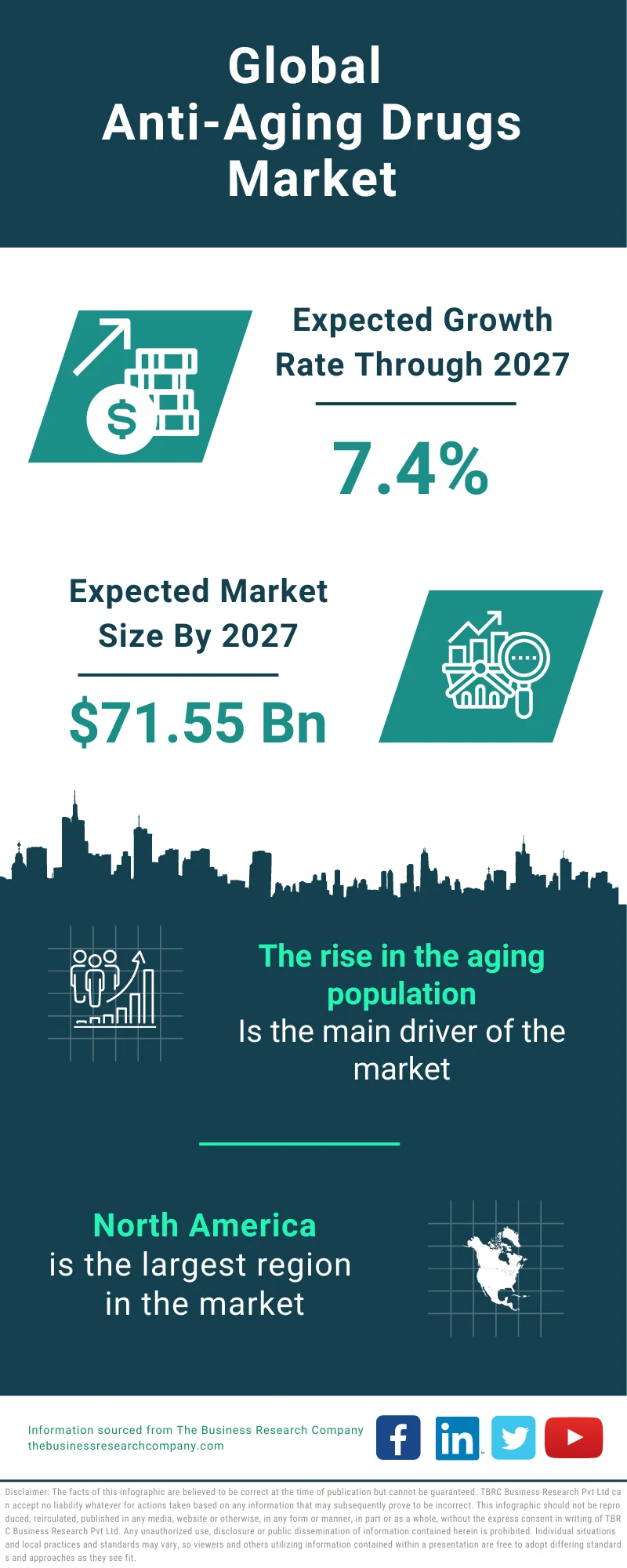 Anti-Aging Drugs Global Market Report 2023