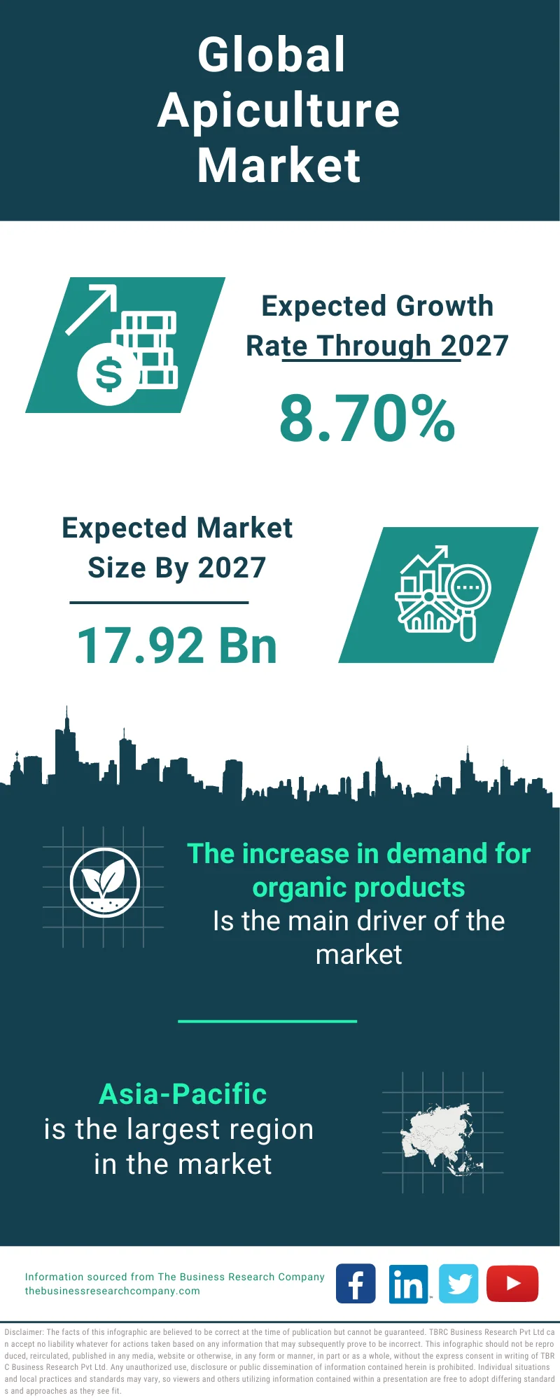Apiculture Global Market Report 2023
