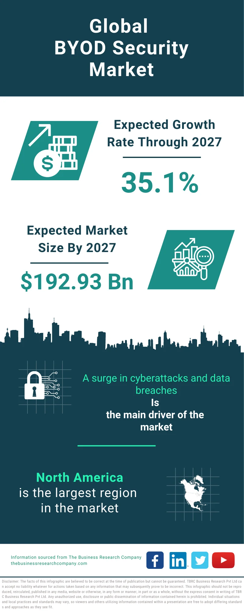 BYOD Security Global Market Report 2023