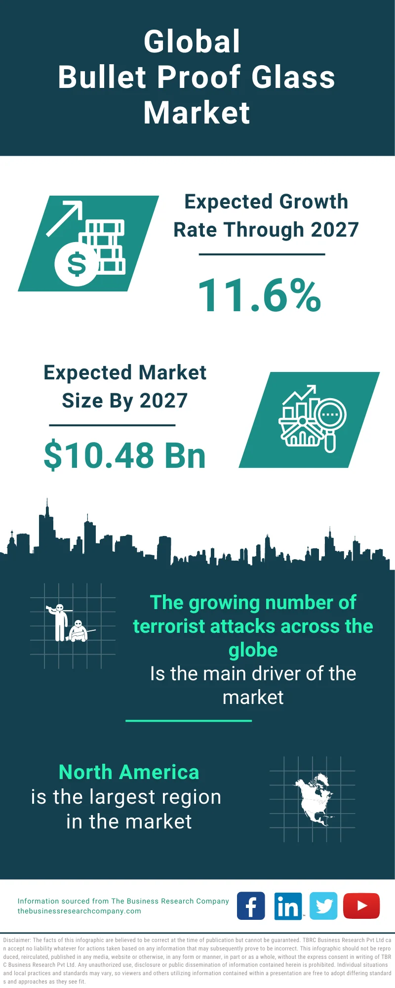 Bullet Proof Glass Global Market Report 2023
