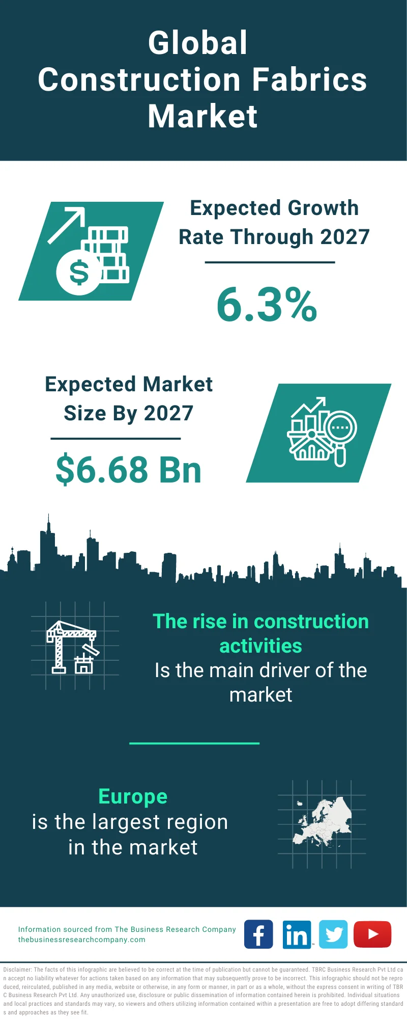 Construction Fabrics Global Market Report 2023