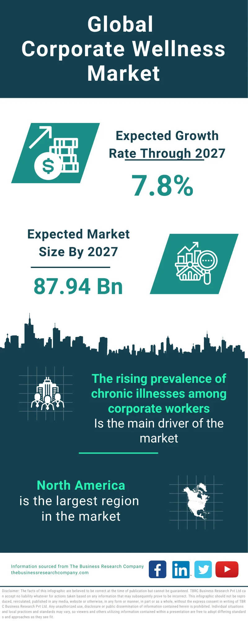 Corporate Wellness Global Market Report 2023