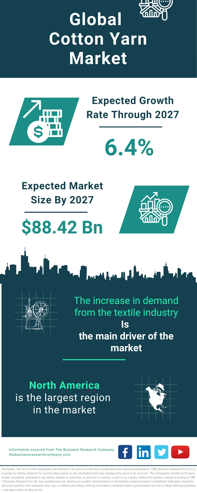 Cotton Yarn Market Size, Trends and Global Forecast To 2032