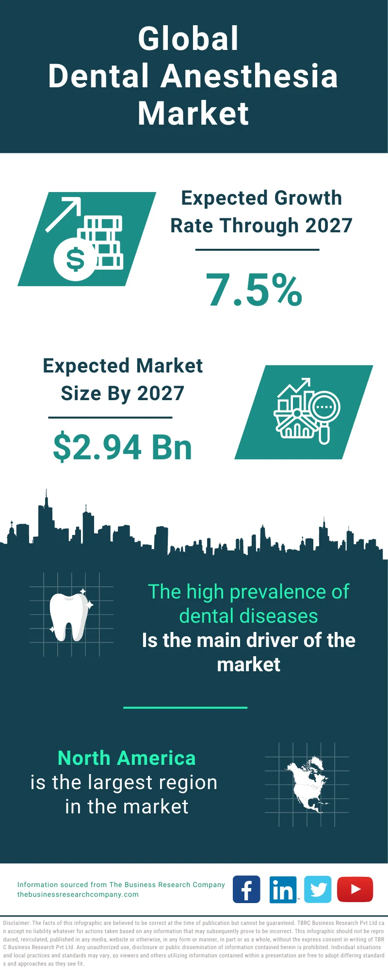 Dental Anesthesia Global Market Report 2023