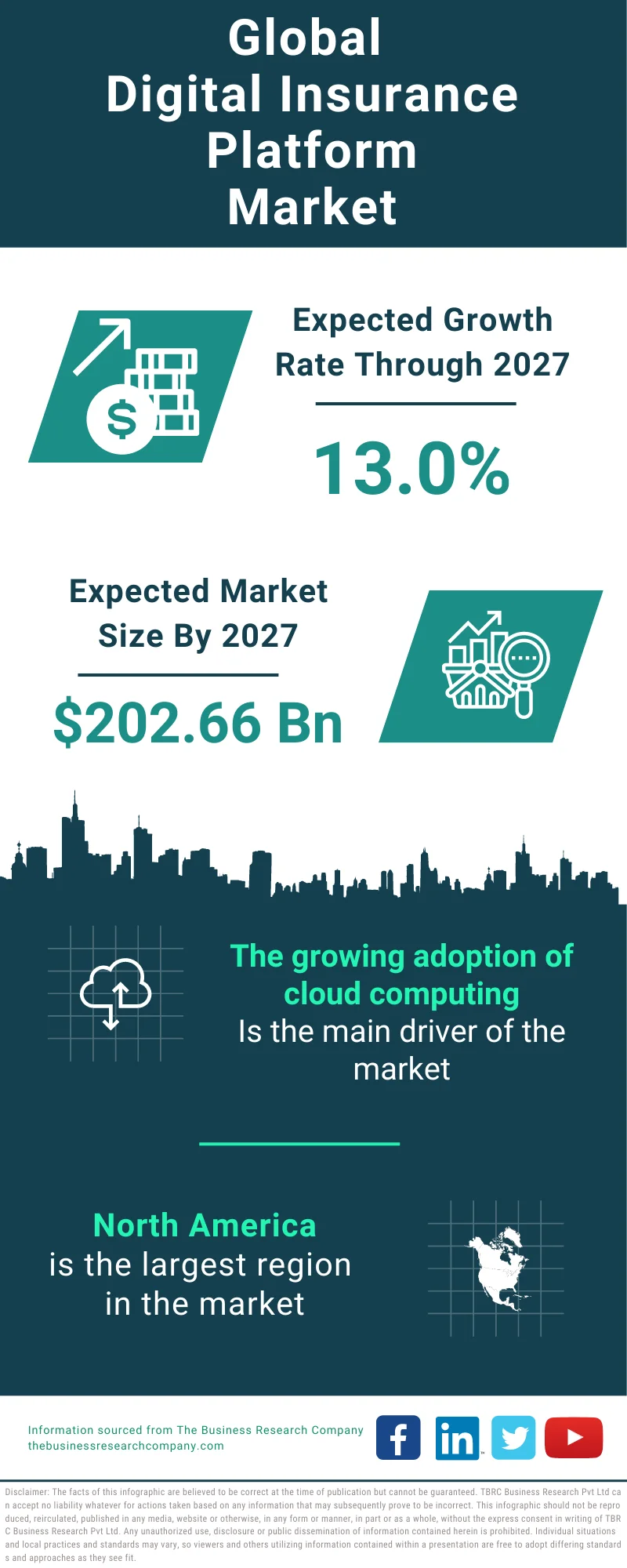 Digital Insurance Platform Global Market Report 2023 