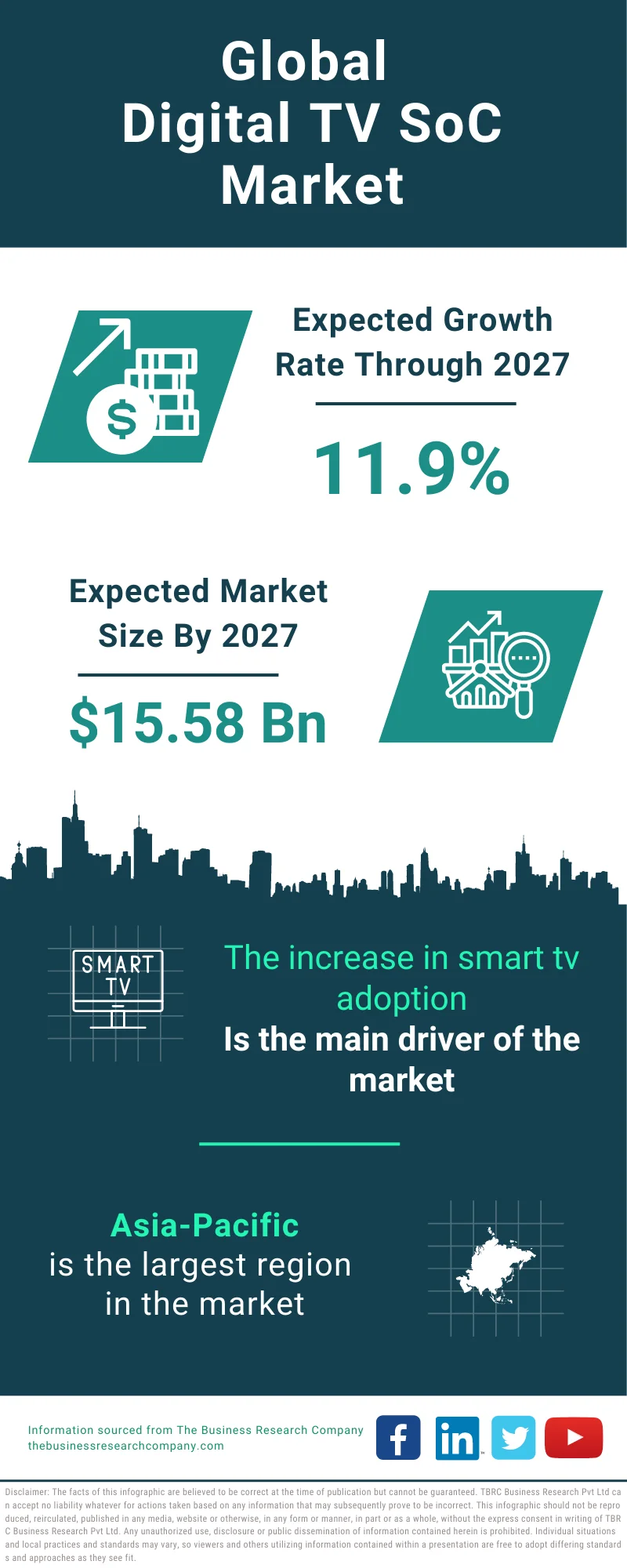 Digital TV SoC Global Market Report 2023
