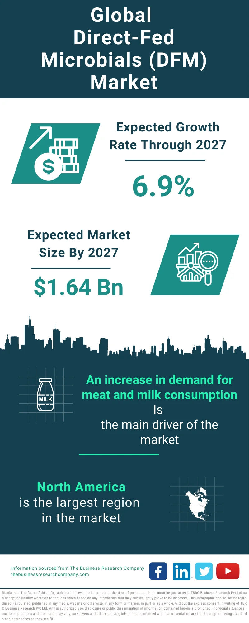 Direct-Fed Microbials (DFM) Global Market Report 2023