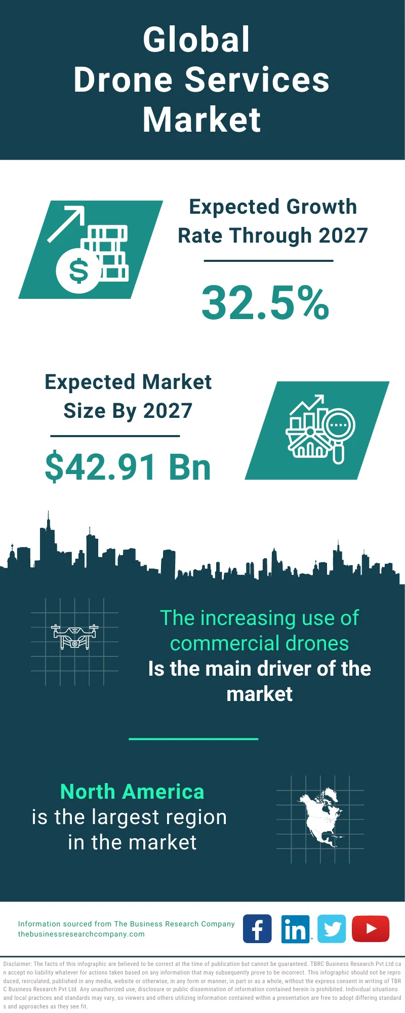 Drone Services Global Market Report 2023