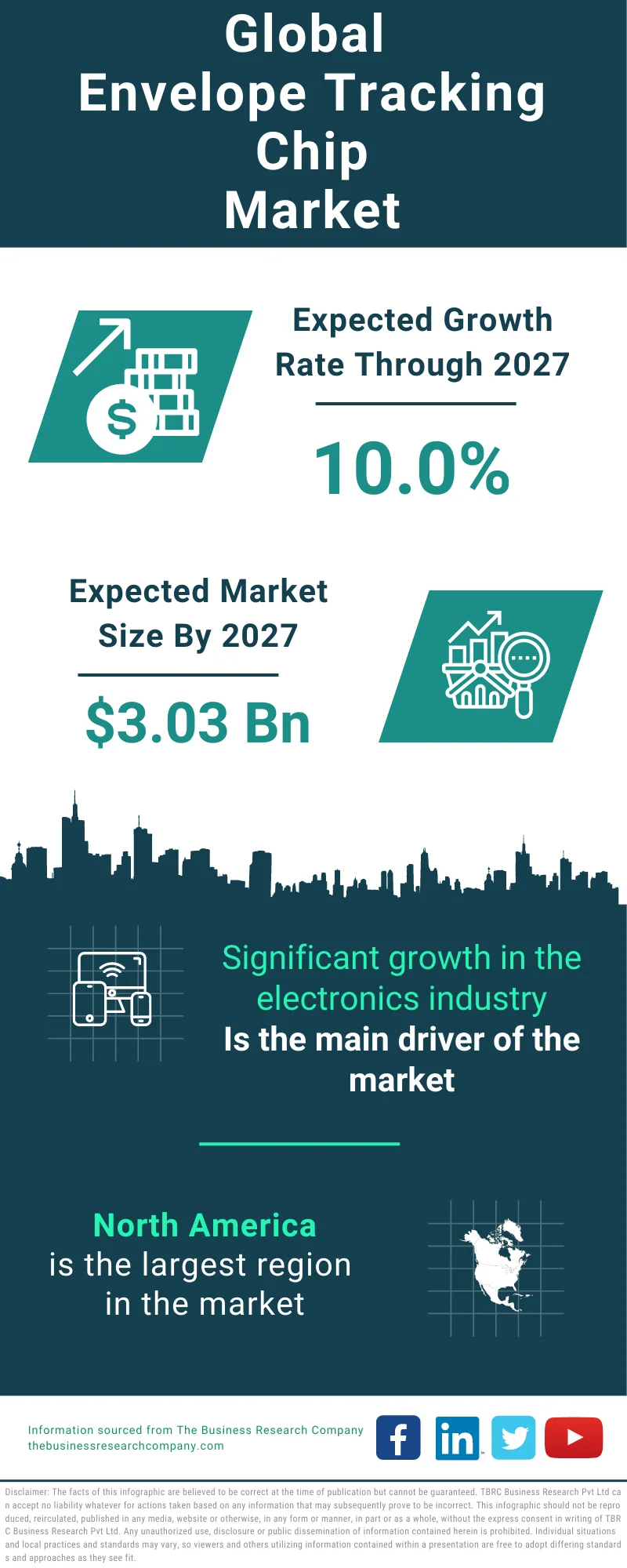 Envelope Tracking Chip Global Market Report 2023