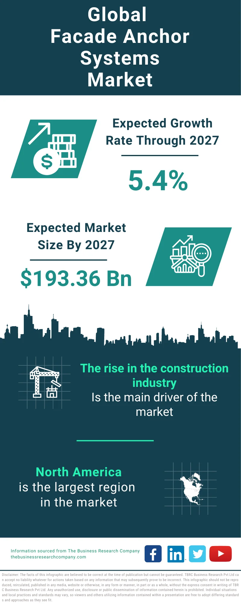 Facade Anchor Systems Global Market Report 2023