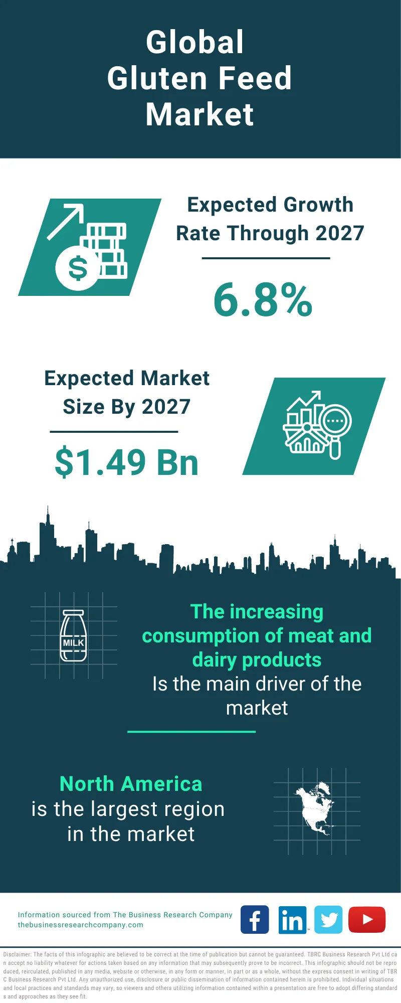 Gluten Feed Global Market Report 2023