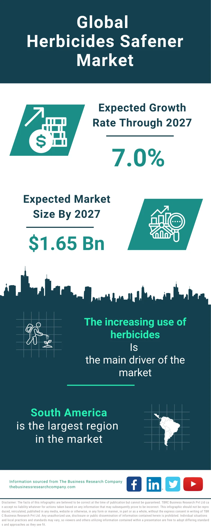 Herbicides Safener Global Market Report 2023