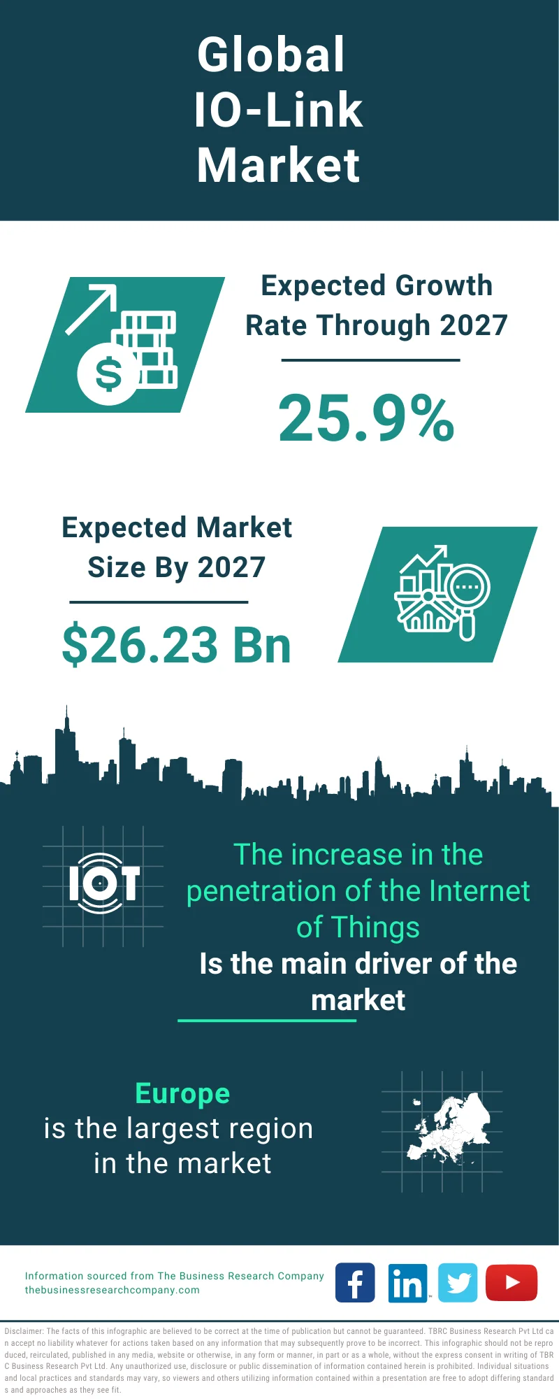 IO-Link Global Market Report 2023
