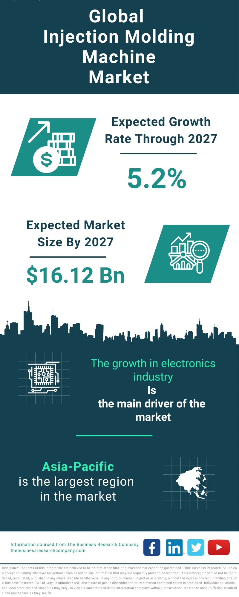 Injection Molding Machine Market Forecast, Growth Drivers, Scope By 2033