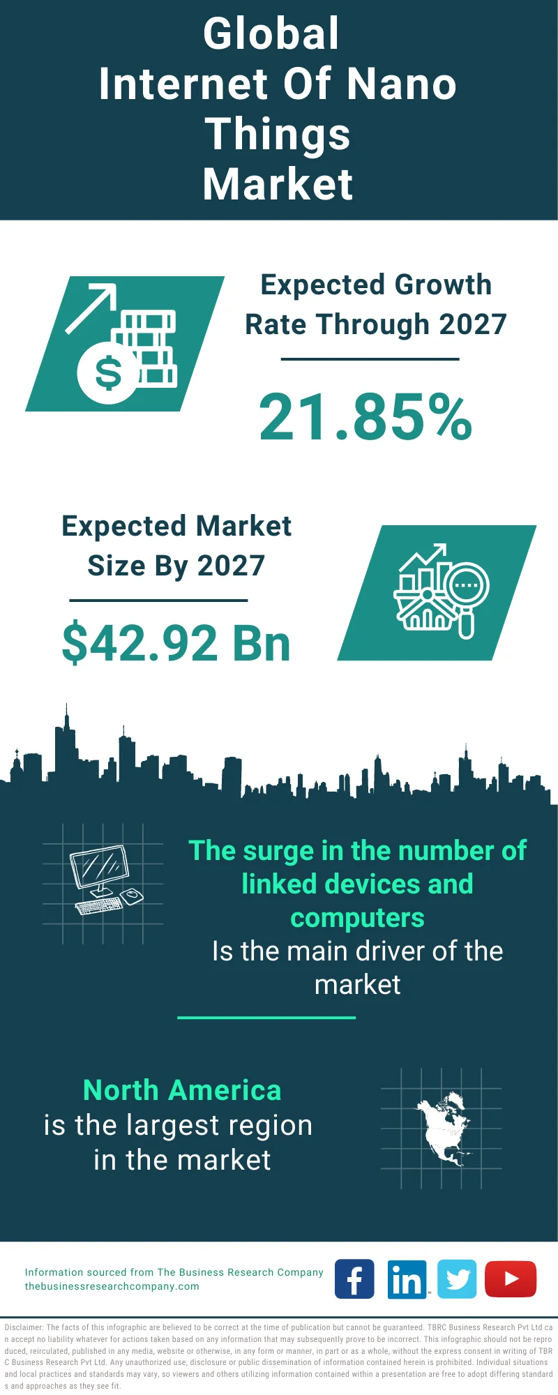 Internet Of Nano Things Global Market Report 2023