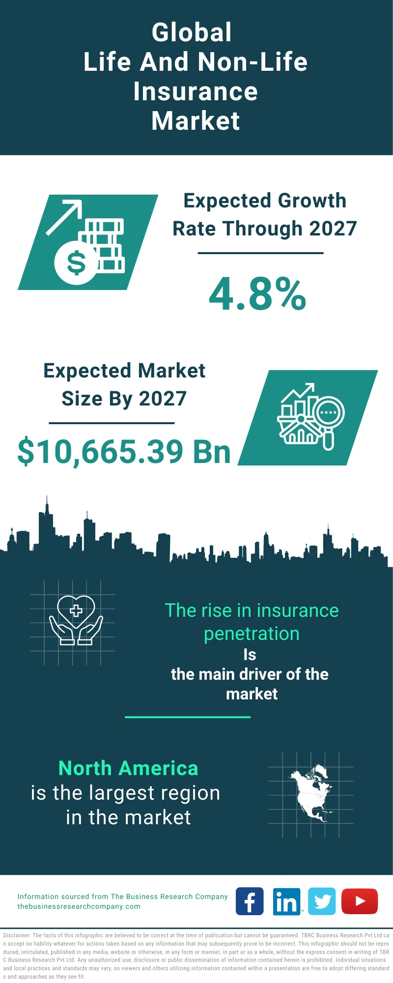 Life And Non-Life Insurance Global Market Report 2023