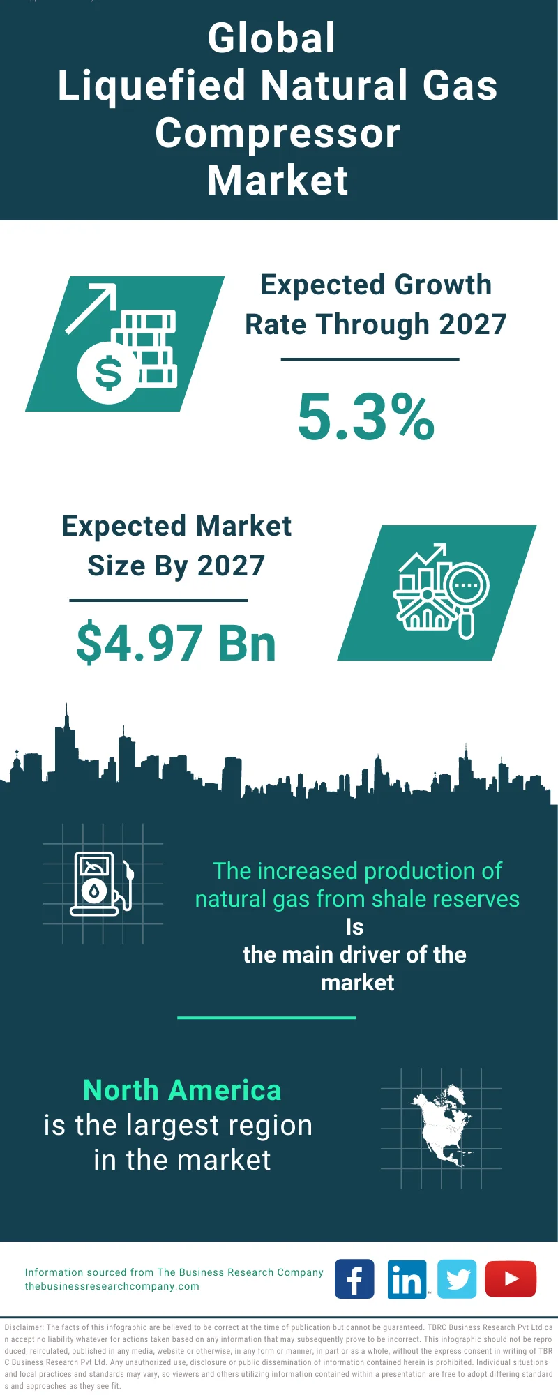 Liquefied Natural Gas Compressor Global Market Report 2023