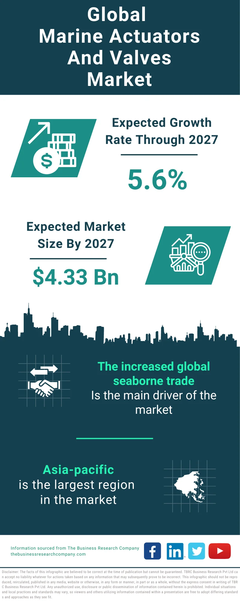 Marine Actuators And Valves Global Market Report 2023