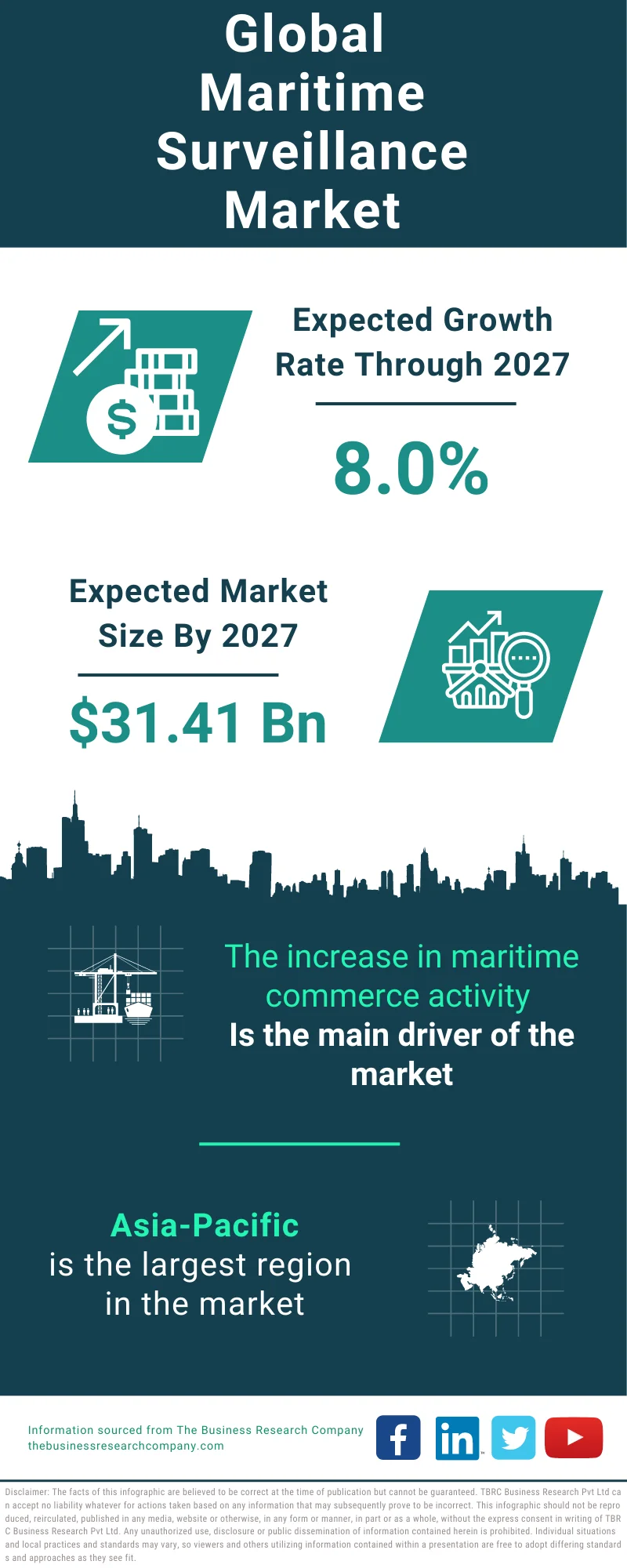 Maritime Surveillance Global Market Report 2023