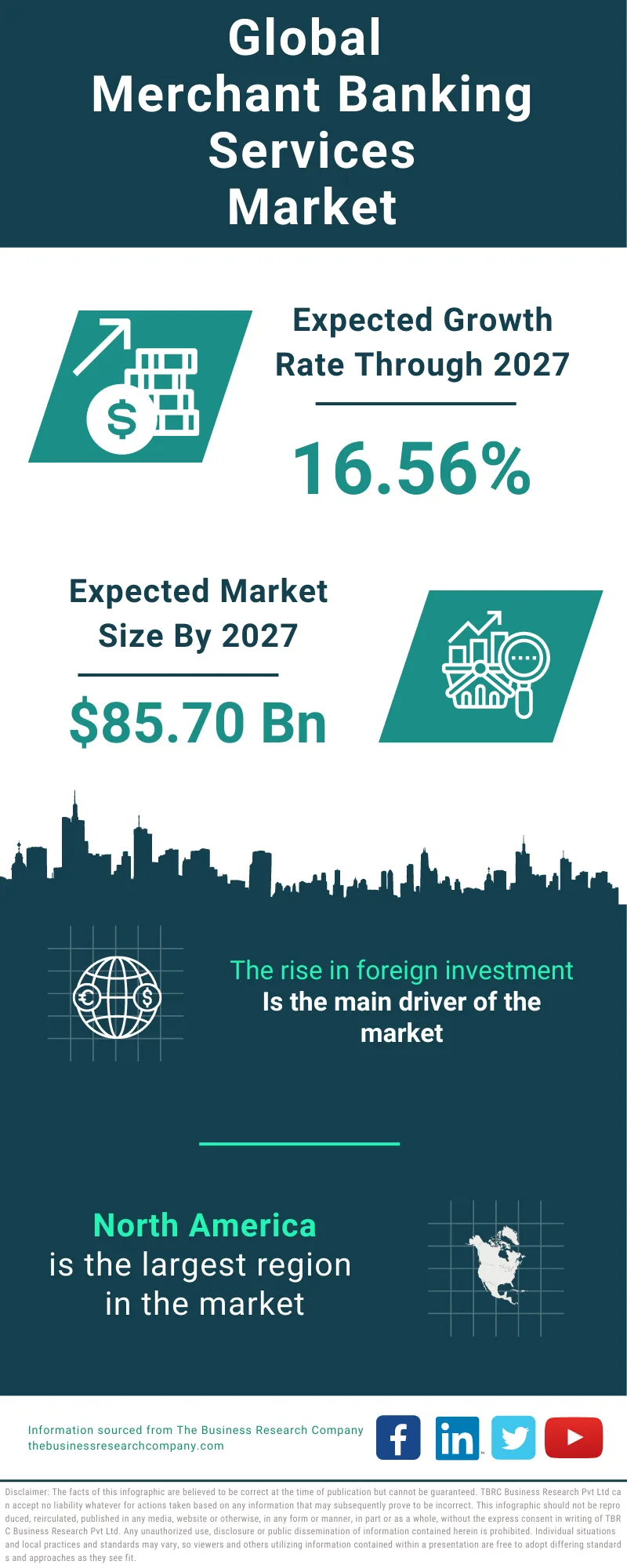 Merchant Banking Services Global Market Report 2023