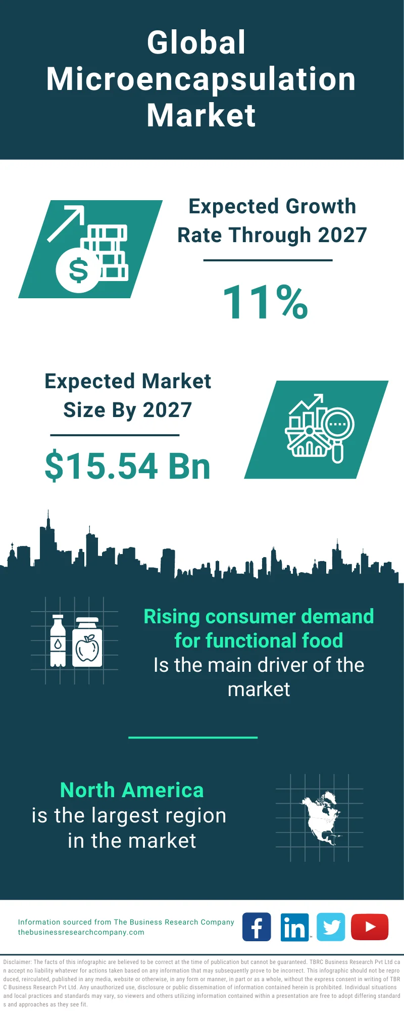 Microencapsulation Global Market Report 2023